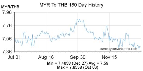 1,190 Thai bahts to Malaysian ringgits Exchange Rate. Convert .